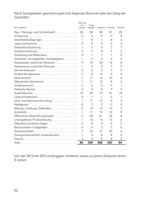 Amtsberichte der kantonalen Gerichte über das Jahr 2010