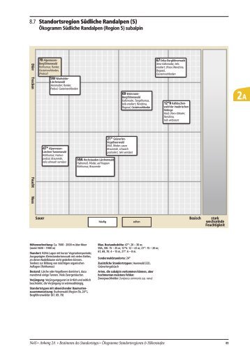 8.7 Standortsregion Südliche Randalpen (5)