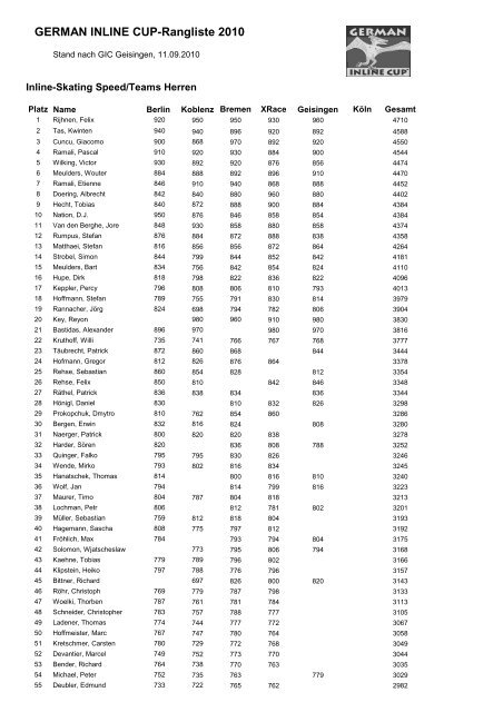 GERMAN INLINE CUP-Rangliste 2010