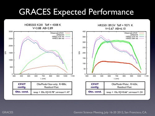 Gemini Remote Access to CFHT ESPaDOnS Spectrograph