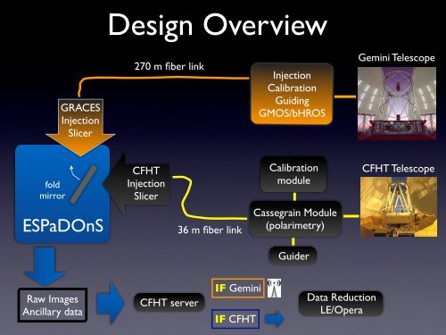 Gemini Remote Access to CFHT ESPaDOnS Spectrograph