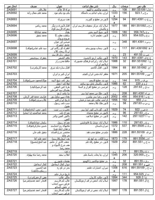 Zaheer Ahmed Sidiqui Collection - Government College University