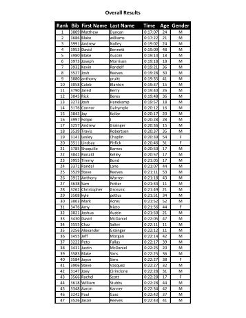 Overall Results - Get Set Grow Event Management