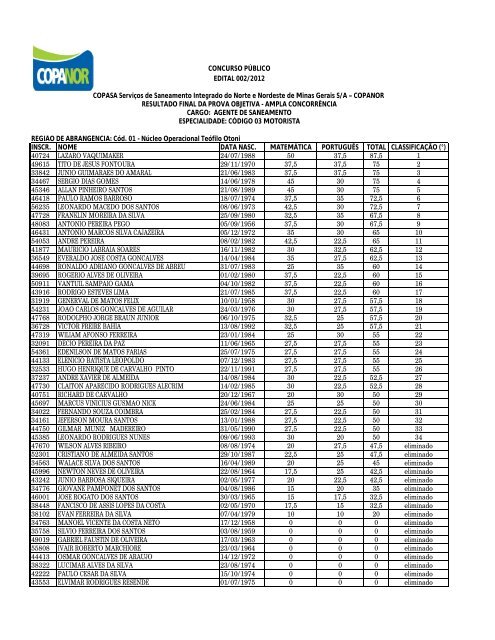 Resultado Final dos Candidatos Classificados ... - Gestao Concurso.