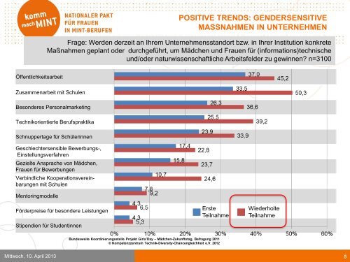 Impulsvortrag 1 - Gleichstellungsbüro der Leibniz Universität ...