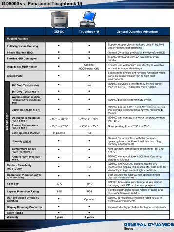 GD8000 vs Panasonic Toughbook 19 - General Dynamics Itronix