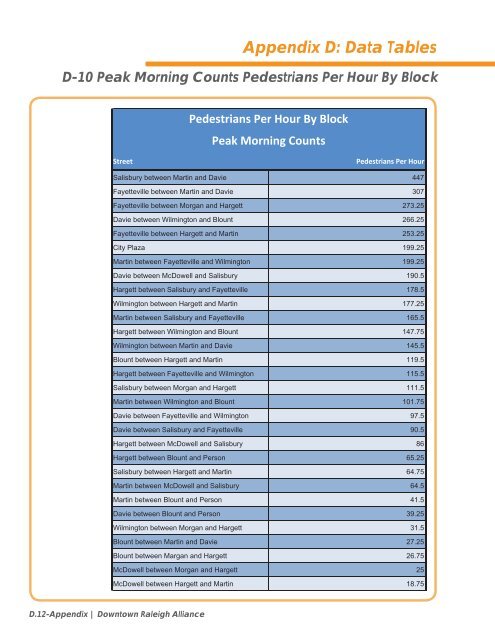 Pedestrian Count Study - Downtown Raleigh Alliance