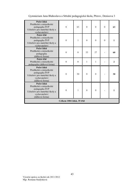 Výroční zpráva za školní rok 2011/2012 - Gymnázium Jana ...