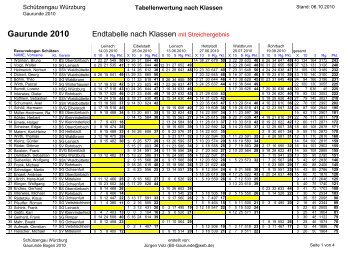 Ergebnisse 2010 - Germania-eibelstadt.de