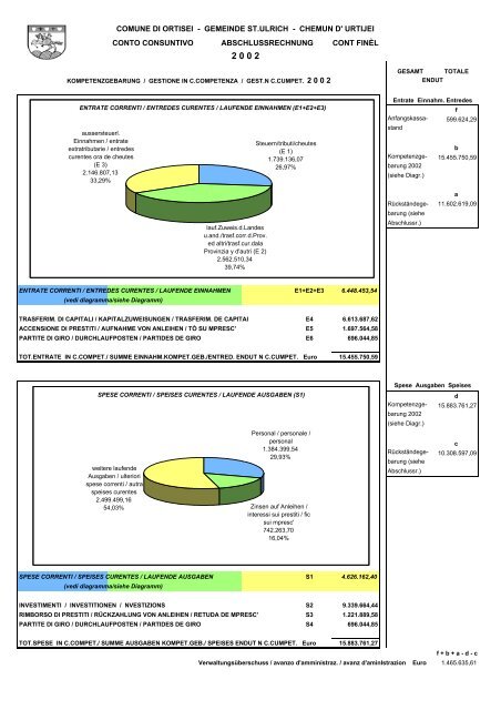 gemeinde st.ulrich - chemun d' urtijei conto consuntivo ...