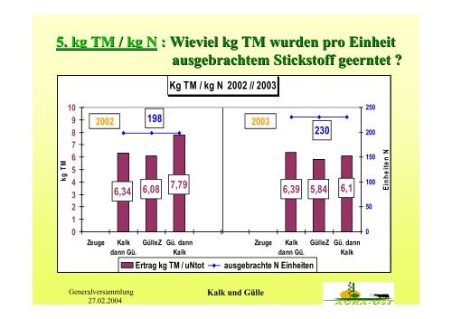 Kalk und Gülle