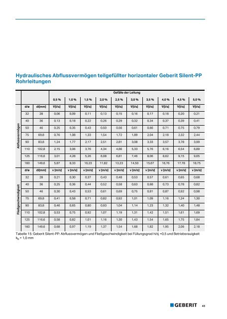 Leitfaden für die Planung, Dimensionierung, Verlegung ... - Geberit