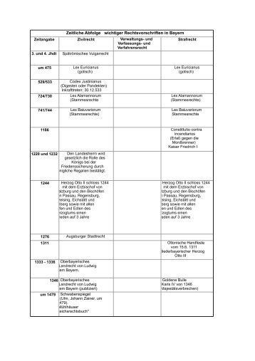 Zeitleiste Rechtsvorschriften Bayern.pdf - Gemeindeforschung.de
