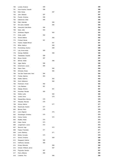 GERMAN INLINE CUP-Rangliste 2010