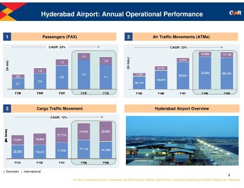 Financial Performance - GMR