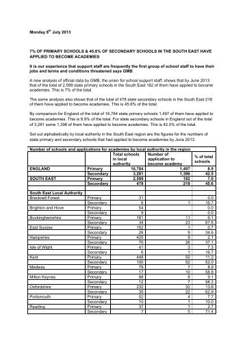 Related Press Release For The South East - GMB