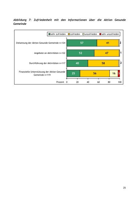 Evaluierung - Netzwerk Gesunde Gemeinde - Land Oberösterreich