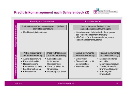 Kreditportfoliosteuerung - Gesamtbanksteuerung