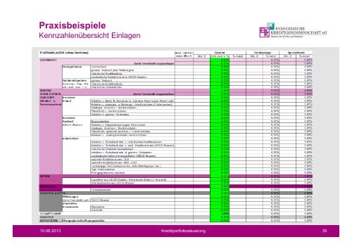 Kreditportfoliosteuerung - Gesamtbanksteuerung