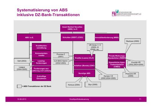 Kreditportfoliosteuerung - Gesamtbanksteuerung