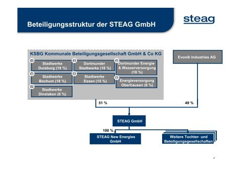 STEAG New Energies