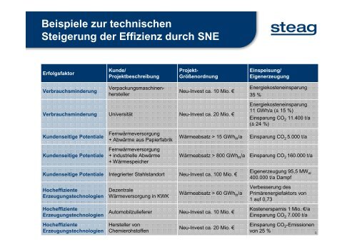 STEAG New Energies