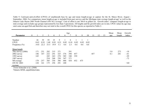 Population Dynamics of the St. Marys River Fish Community 1975 ...