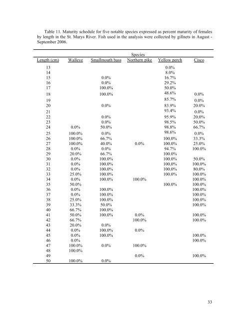 Population Dynamics of the St. Marys River Fish Community 1975 ...