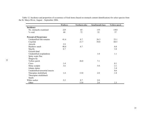 Population Dynamics of the St. Marys River Fish Community 1975 ...