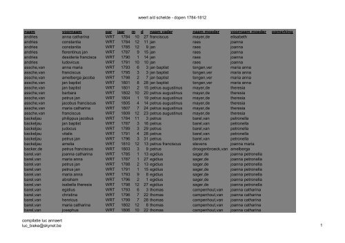 weert dopen 1784-1812 - Geneaknowhow.net