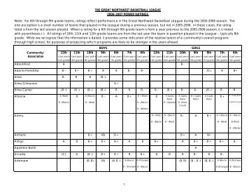 2006-2007 Power Ratings - Great Northwest Basketball League