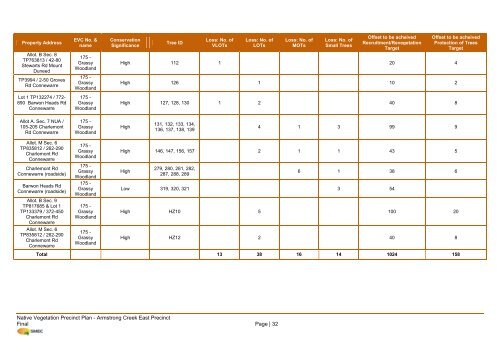 Native Vegetation Precinct Plan - Armstrong Creek East Precinct ...