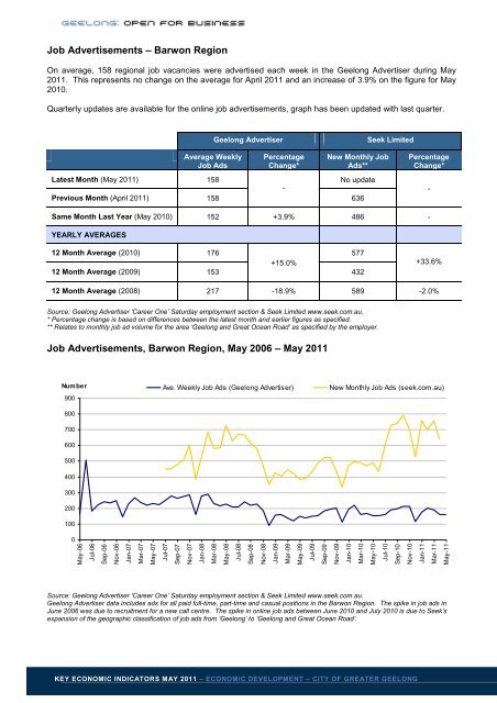 Monthly Economic Indicators - May 2011 - City of Greater Geelong