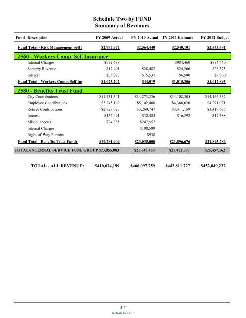 preliminary fy 2011-12 city of glendale, az annual budget book