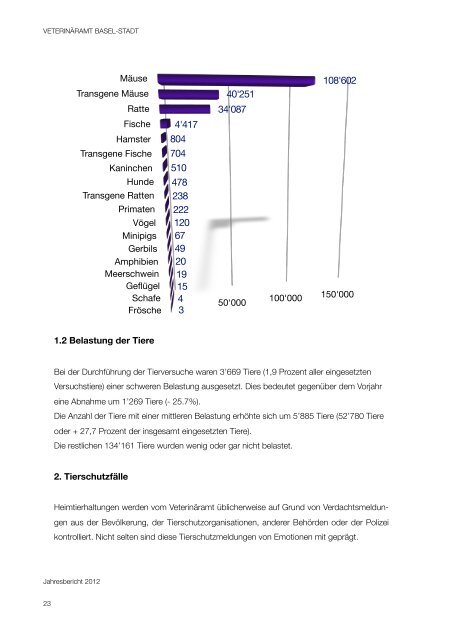 Jahresbericht Veterinäramt - Basel-Stadt