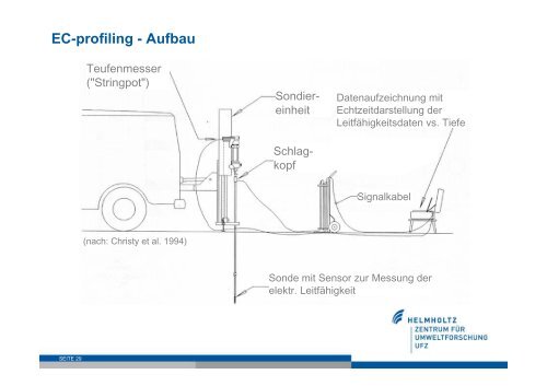 Direct Push-Technologien - SINBRA