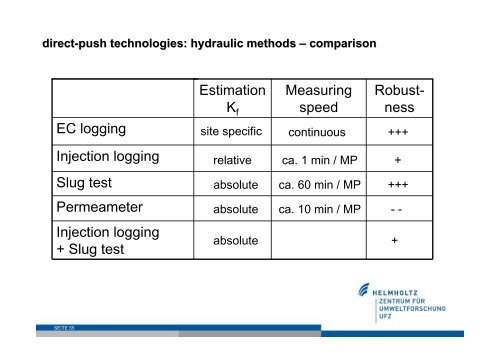 Direct Push-Technologien - SINBRA