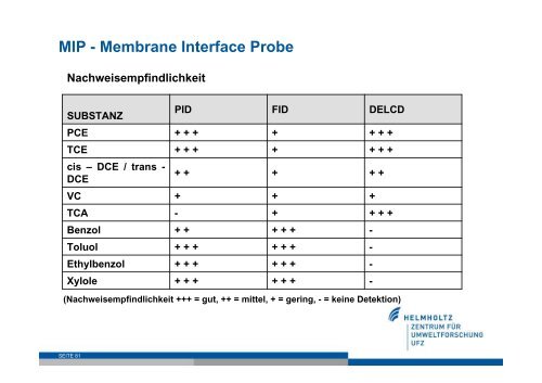 Direct Push-Technologien - SINBRA