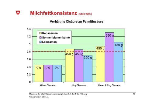 Steuerung der Milchfettzusammensetzung bei der Kuh durch die ...