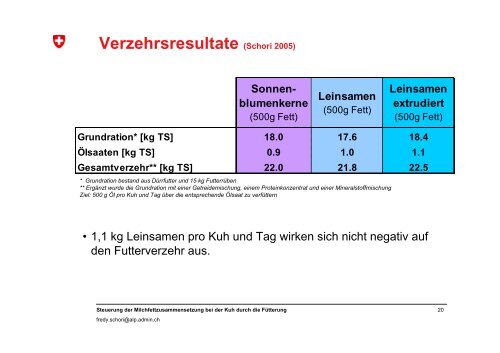 Steuerung der Milchfettzusammensetzung bei der Kuh durch die ...