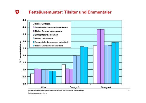 Steuerung der Milchfettzusammensetzung bei der Kuh durch die ...