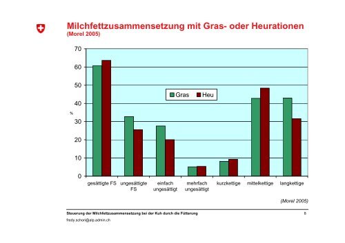 Steuerung der Milchfettzusammensetzung bei der Kuh durch die ...