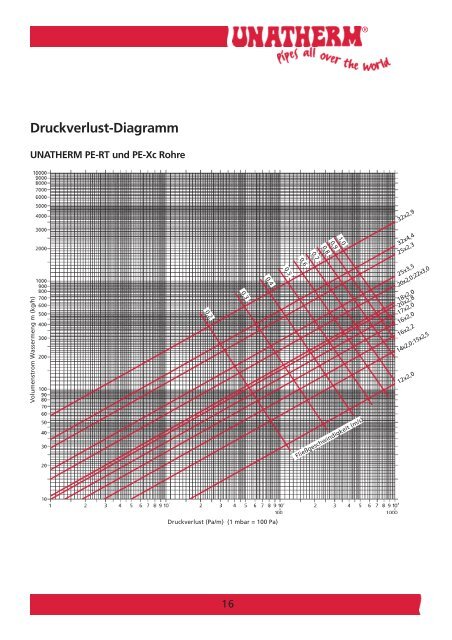 PE-RT + PE-Xc Rohre - Unatherm GmbH