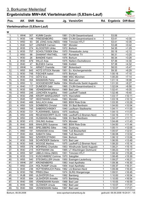 Ergebnisliste MW+AK Viertelmarathon (5,83sm-Lauf) - Borkumer ...