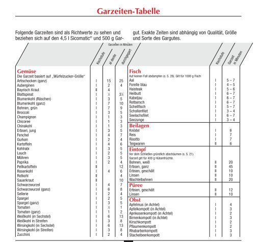 Garzeitentabelle Sicomatic - Silit