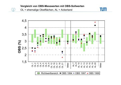 Die Humusbilanzen unserer Böden