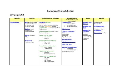 Grundwissen Unterstufe Deutsch Jahrgangsstufe 5 - Humboldt-gym.de