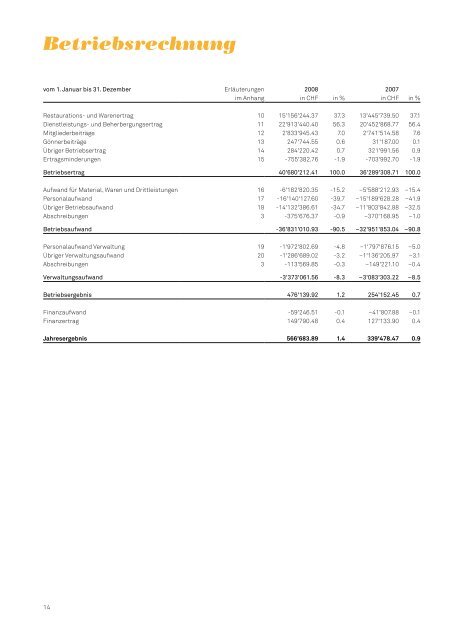 Geschäftsbericht Rapport d'exploitation 2008 - Schweizer ...