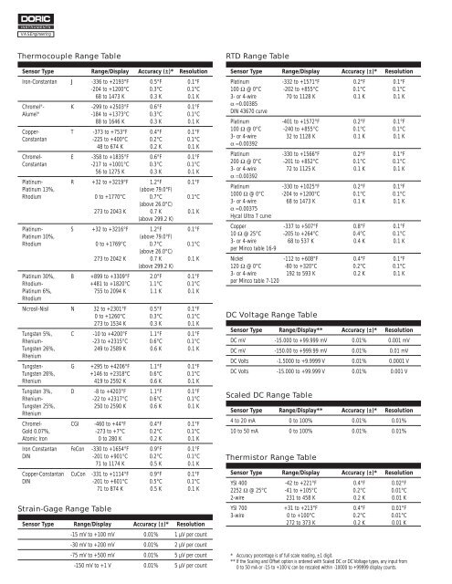 Thermocouple Range Table RTD Range Table Thermistor Range ...