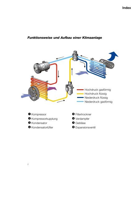 Funktionsweise und Aufbau einer Klimaanlage Index